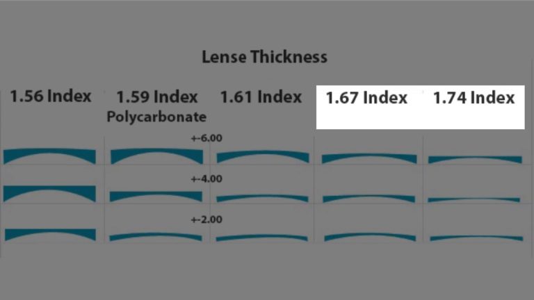 Is higher index lens better?