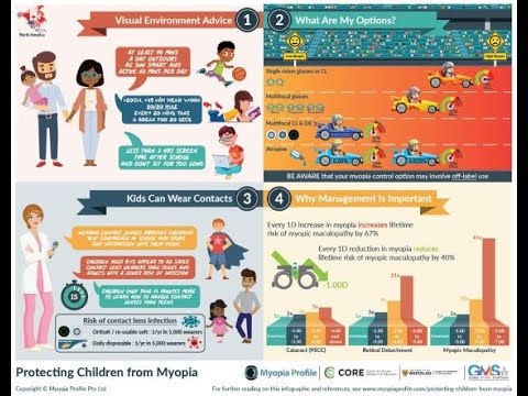 Myopia Profile