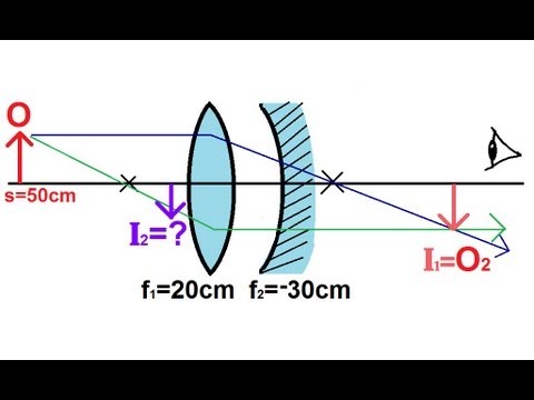 What are the 3 types of convex lens?